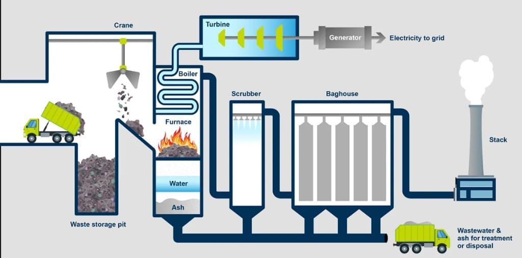 Waste Incineration Plants