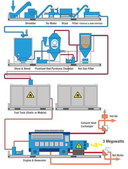 Waste-to-Fuel Technologies